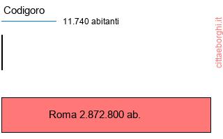 confronto popolazionedi Codigoro con la popolazione di Roma