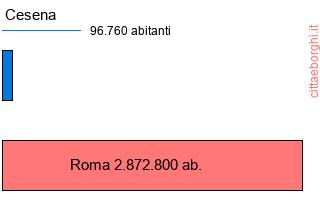 confronto popolazionedi Cesena con la popolazione di Roma