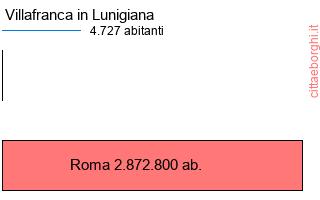 confronto popolazionedi Villafranca in Lunigiana con la popolazione di Roma