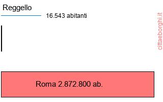 confronto popolazionedi Reggello con la popolazione di Roma