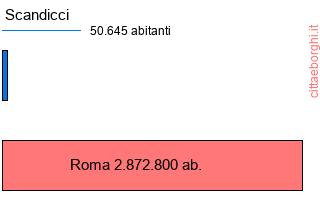 confronto popolazionedi Scandicci con la popolazione di Roma