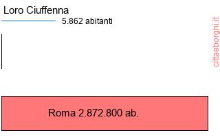 confronto popolazionedi Loro Ciuffenna con la popolazione di Roma