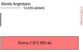 confronto popolazionedi Monte Argentario con la popolazione di Roma