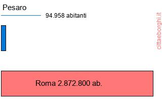 confronto popolazionedi Pesaro con la popolazione di Roma