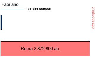 confronto popolazionedi Fabriano con la popolazione di Roma