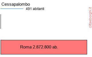 confronto popolazionedi Cessapalombo con la popolazione di Roma