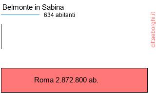 confronto popolazionedi Belmonte in Sabina con la popolazione di Roma