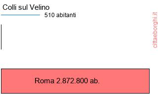 confronto popolazionedi Colli sul Velino con la popolazione di Roma