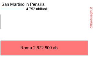 confronto popolazionedi San Martino in Pensilis con la popolazione di Roma