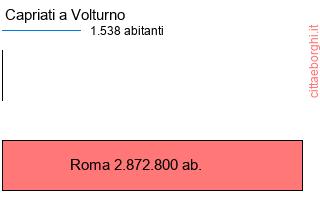 confronto popolazionedi Capriati a Volturno con la popolazione di Roma