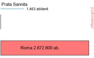 confronto popolazionedi Prata Sannita con la popolazione di Roma