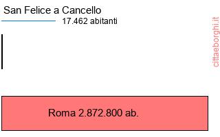 confronto popolazionedi San Felice a Cancello con la popolazione di Roma