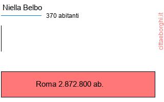 confronto popolazionedi Niella Belbo con la popolazione di Roma