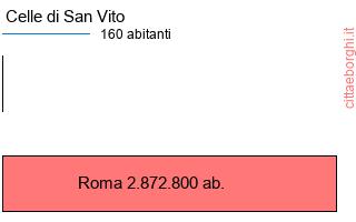 confronto popolazionedi Celle di San Vito con la popolazione di Roma