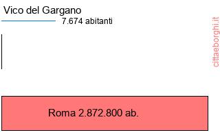 confronto popolazionedi Vico del Gargano con la popolazione di Roma