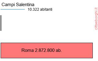 confronto popolazionedi Campi Salentina con la popolazione di Roma