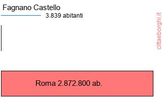 confronto popolazionedi Fagnano Castello con la popolazione di Roma