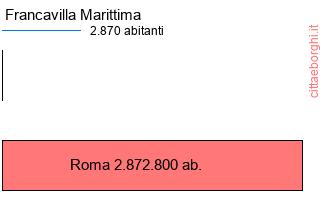 confronto popolazionedi Francavilla Marittima con la popolazione di Roma