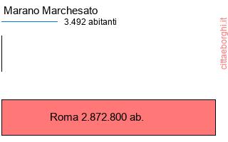 confronto popolazionedi Marano Marchesato con la popolazione di Roma