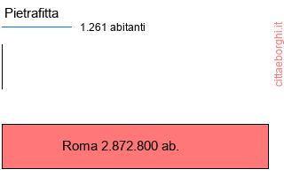 confronto popolazionedi Pietrafitta con la popolazione di Roma