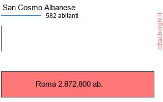 confronto popolazionedi San Cosmo Albanese con la popolazione di Roma