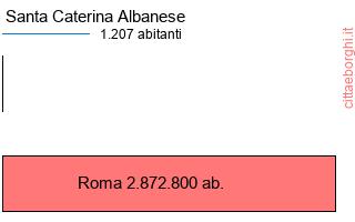 confronto popolazionedi Santa Caterina Albanese con la popolazione di Roma