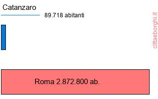 confronto popolazionedi Catanzaro con la popolazione di Roma