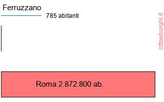 confronto popolazionedi Ferruzzano con la popolazione di Roma