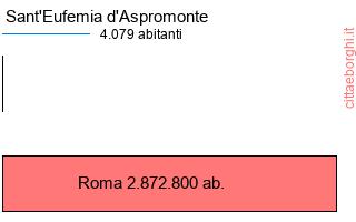 confronto popolazionedi Sant'Eufemia d'Aspromonte con la popolazione di Roma