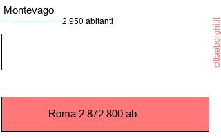 confronto popolazionedi Montevago con la popolazione di Roma