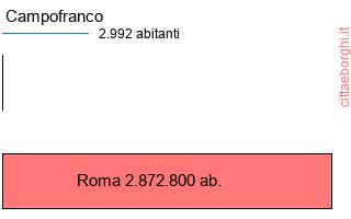 confronto popolazionedi Campofranco con la popolazione di Roma