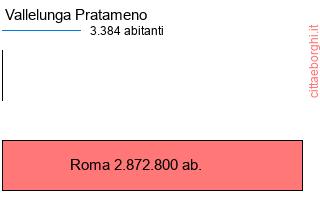 confronto popolazionedi Vallelunga Pratameno con la popolazione di Roma