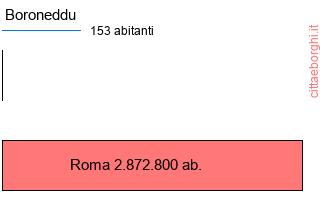 confronto popolazionedi Boroneddu con la popolazione di Roma