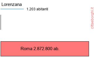 confronto popolazionedi Lorenzana con la popolazione di Roma