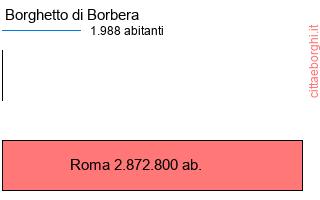 confronto popolazionedi Borghetto di Borbera con la popolazione di Roma