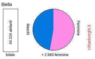 popolazione maschile e femminile di Biella