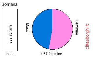 popolazione maschile e femminile di Borriana