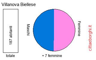 popolazione maschile e femminile di Villanova Biellese