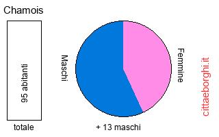 popolazione maschile e femminile di Chamois