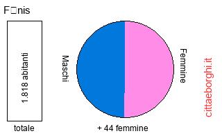 popolazione maschile e femminile di Fénis