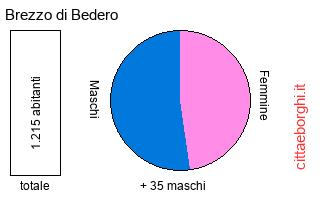 popolazione maschile e femminile di Brezzo di Bedero