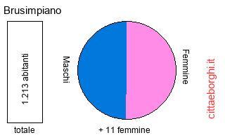 popolazione maschile e femminile di Brusimpiano