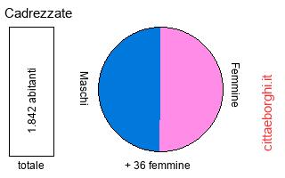 popolazione maschile e femminile di Cadrezzate