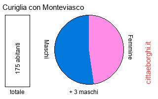popolazione maschile e femminile di Curiglia con Monteviasco