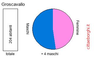 popolazione maschile e femminile di Groscavallo
