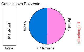 popolazione maschile e femminile di Castelnuovo Bozzente