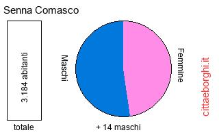 popolazione maschile e femminile di Senna Comasco