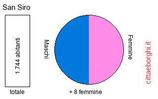 popolazione maschile e femminile di San Siro