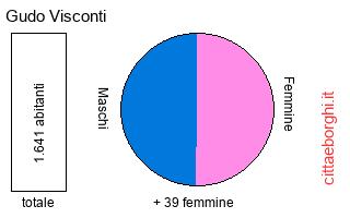 popolazione maschile e femminile di Gudo Visconti
