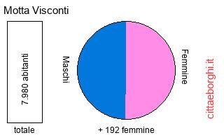 popolazione maschile e femminile di Motta Visconti